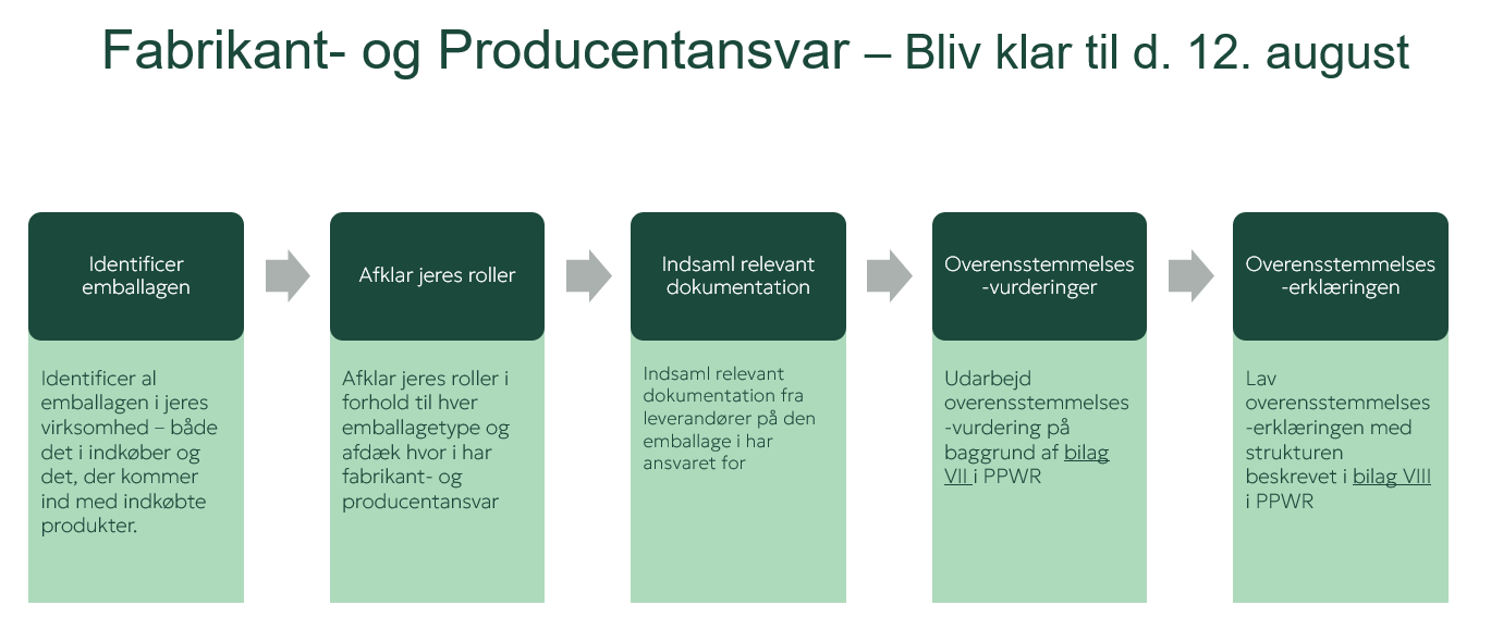 Fabrikant- og Producentansvar - PPWR